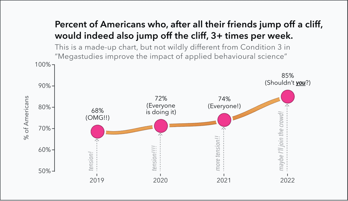 a line chart showing growing popularity for cliff diving