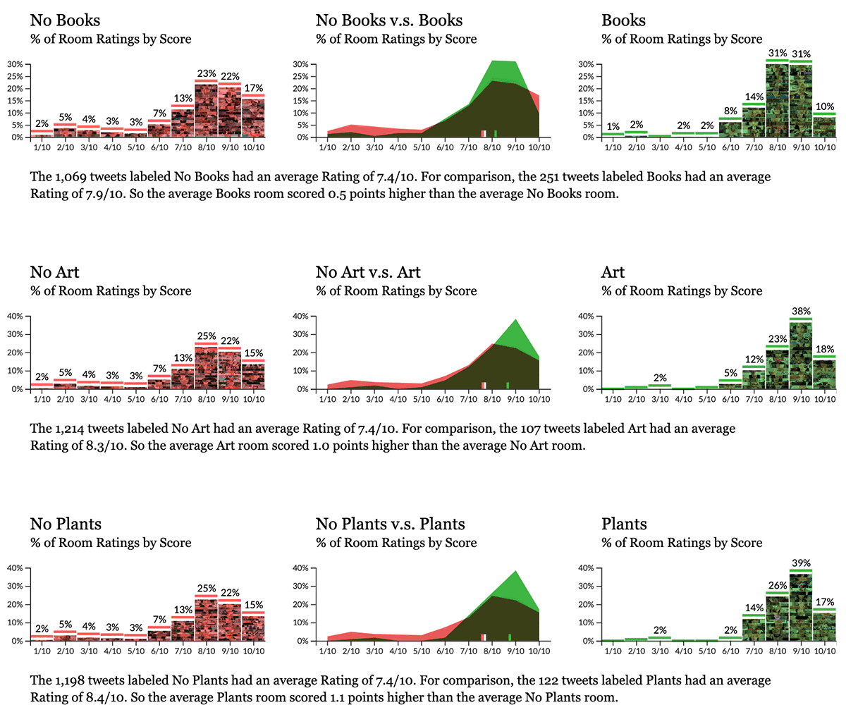 Three sets of three graphs comparing different rating distributions.