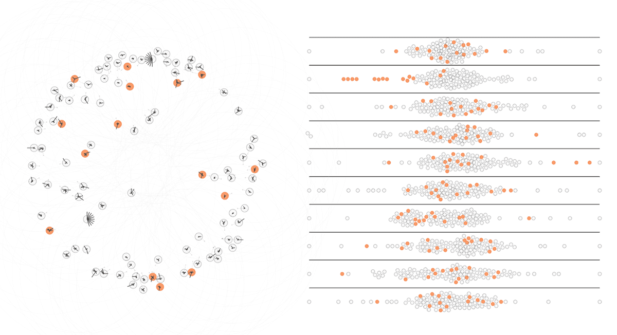 Dots distributed across 10 beliefs