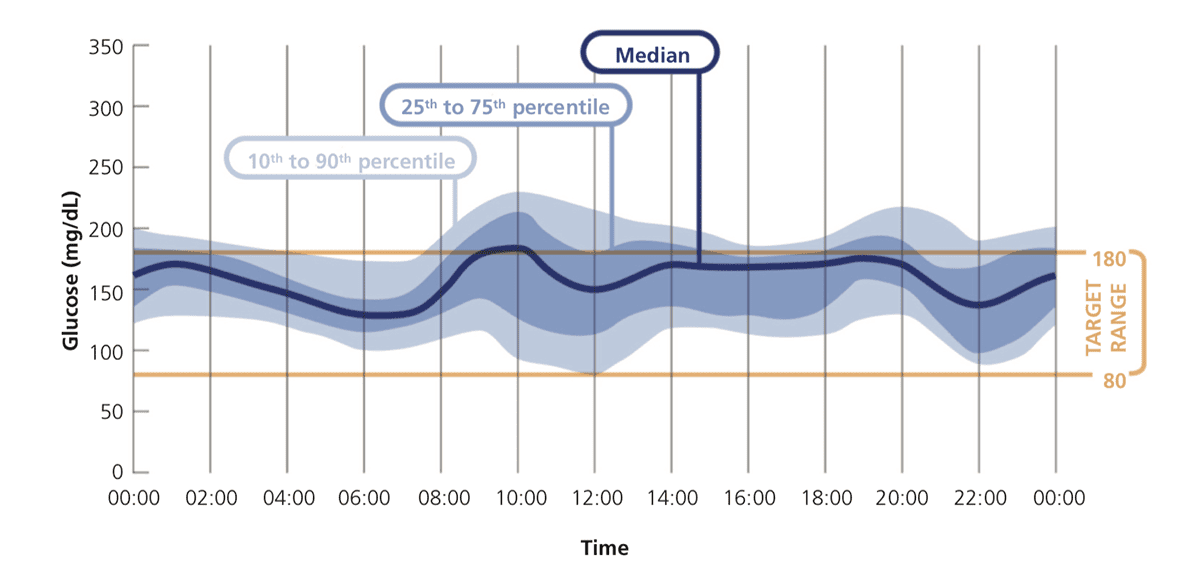 Ambulatory Blood Glucose Graph