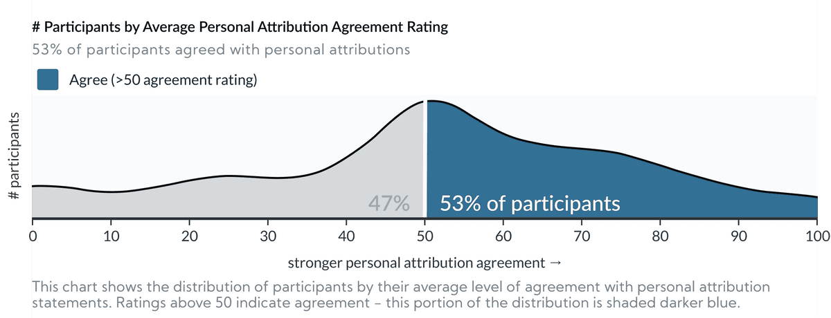 53% of people agreed with personal attributions