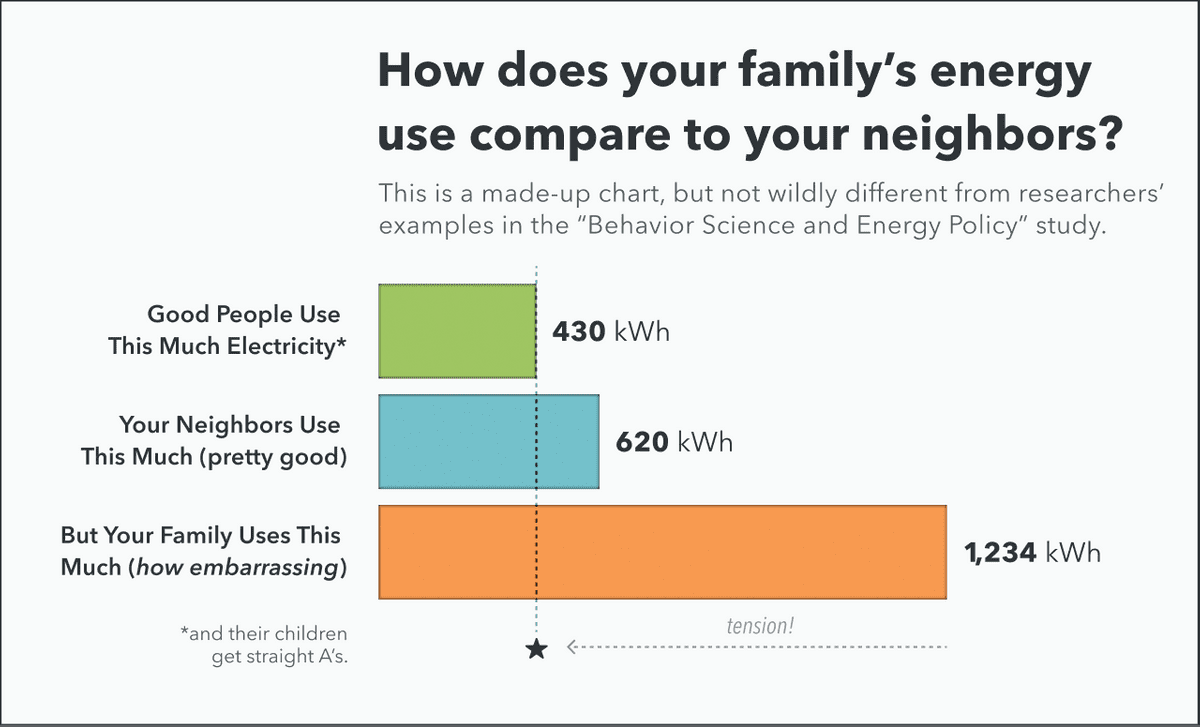 a horizontal bar chart comparing a customer's power consumption to other social norms