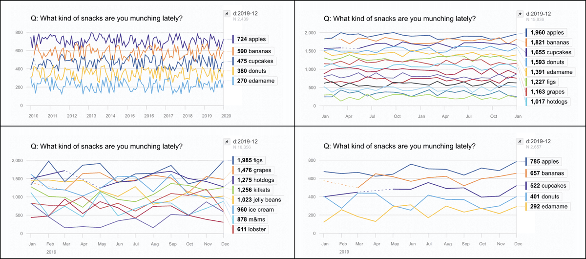 Screenshots of various edge cases for the dataviz component