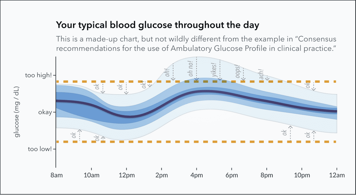 A stream chart comparing blood glucose levels to a target range