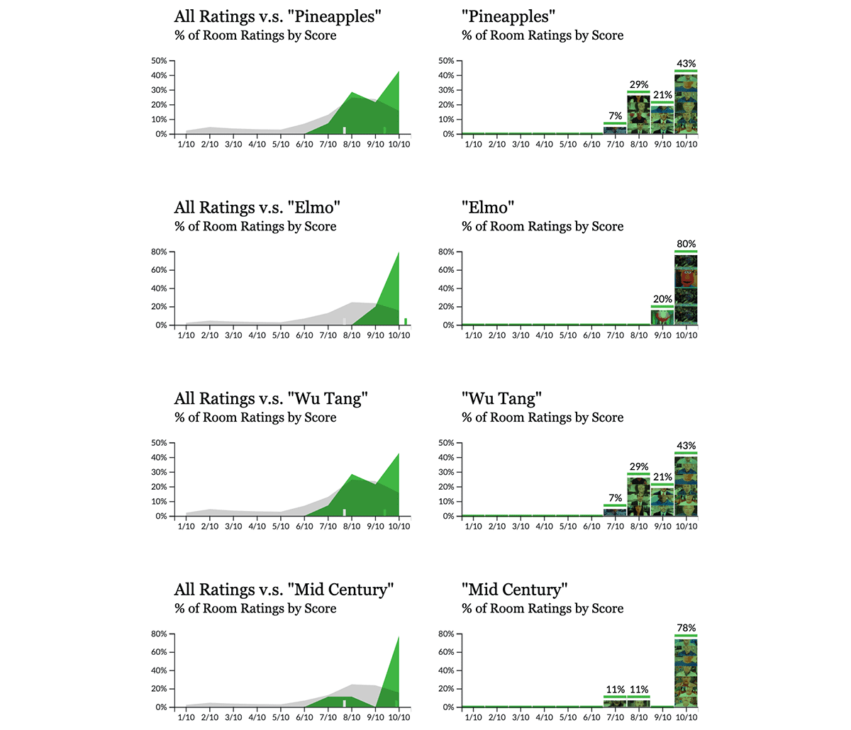 4 sets of graphs showing rating improvements when feedback includes "pineapples," "Elmo," "Wu tang" or "Mid Century"