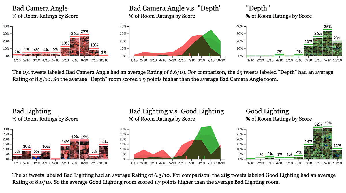 Two sets of three graphs comparing different rating distributions, including good vs bad camera angles and good vs bad light.