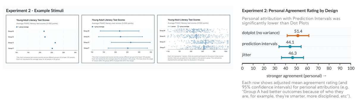 Prediction intervals lead to significantly less personal attribution, compared to dot plots