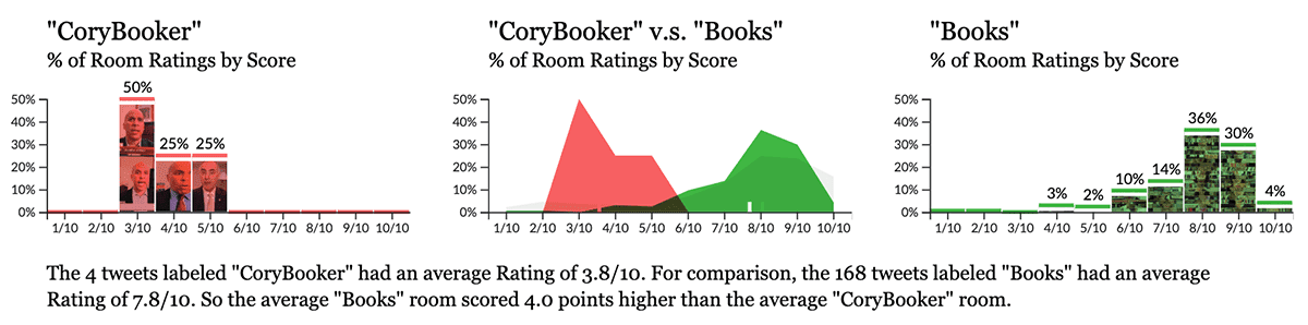 Three graphs comparing 2 different room rating distributions where the feedback includes either "cory booker" or "books."