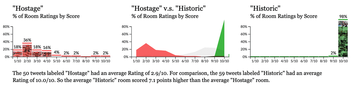 Three graphs comparing 2 different room rating distributions where the feedback includes either "hostage" or "historic."