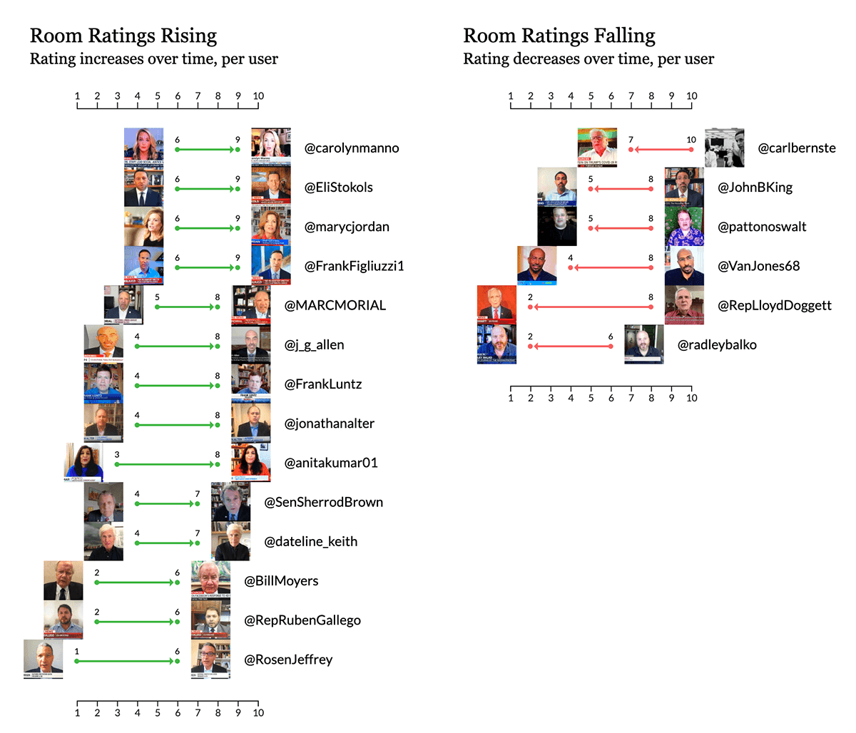 A visualization of room rating changes over time, for individual twitter usernames.