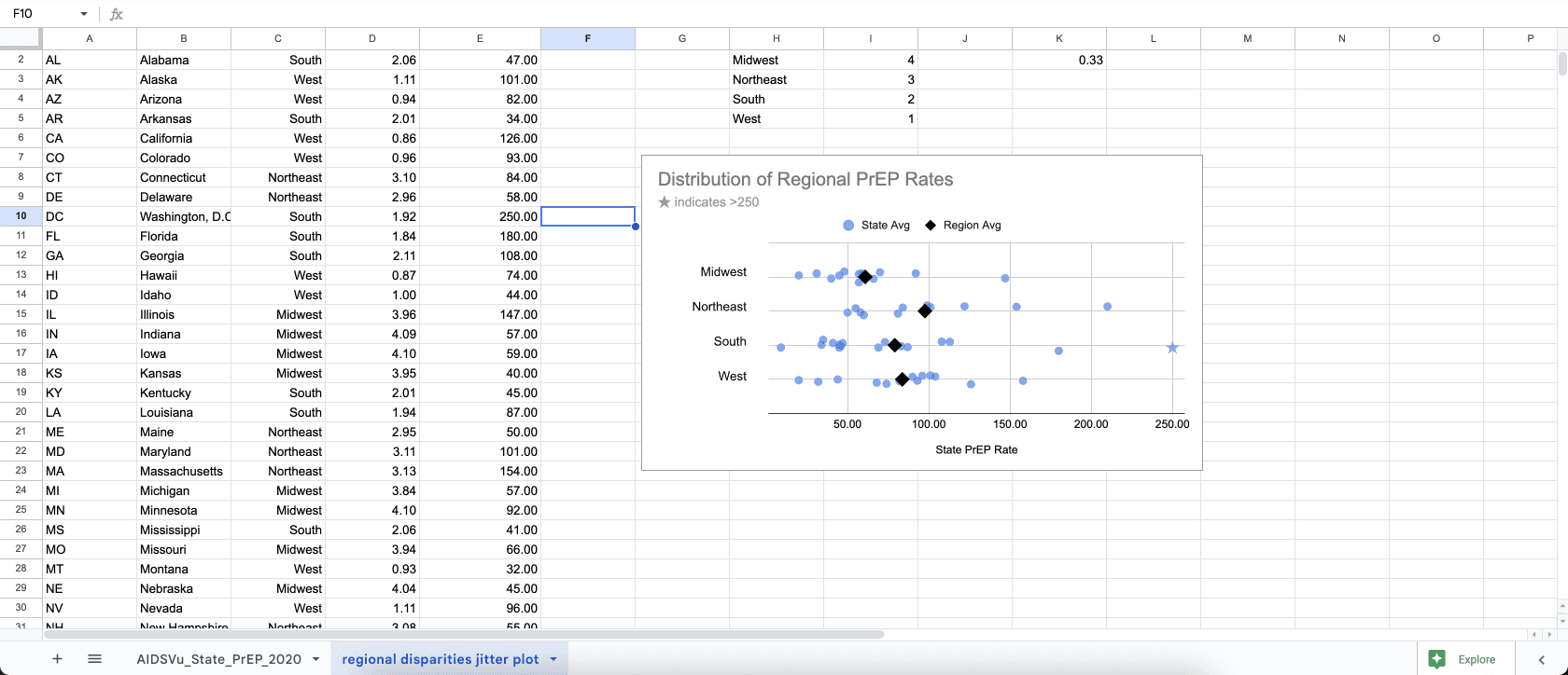 Screenshot of a jitter plot created in Google sheets, showing regional differences in PrEP coverage