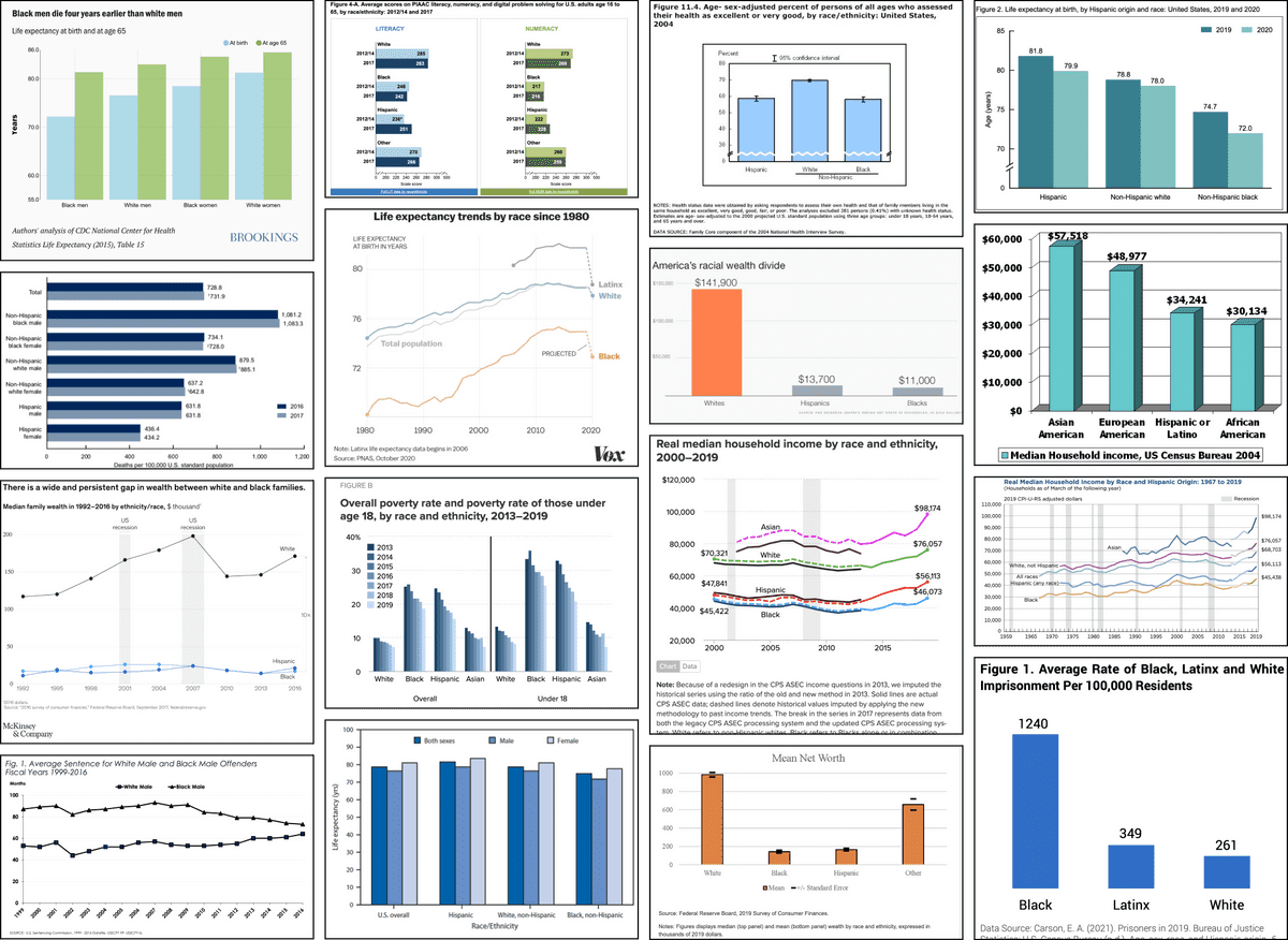 Collage of deficit-framed data visualizations of racial disparities.