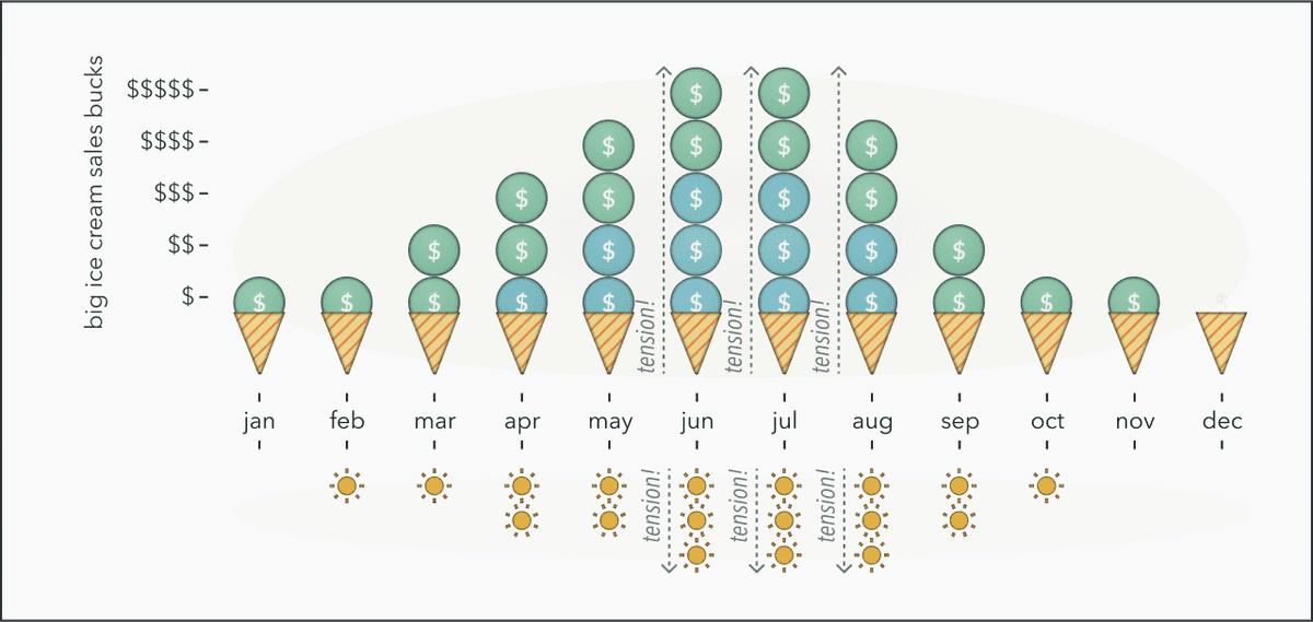 A chart comparing monthly ice cream sales to warm weather