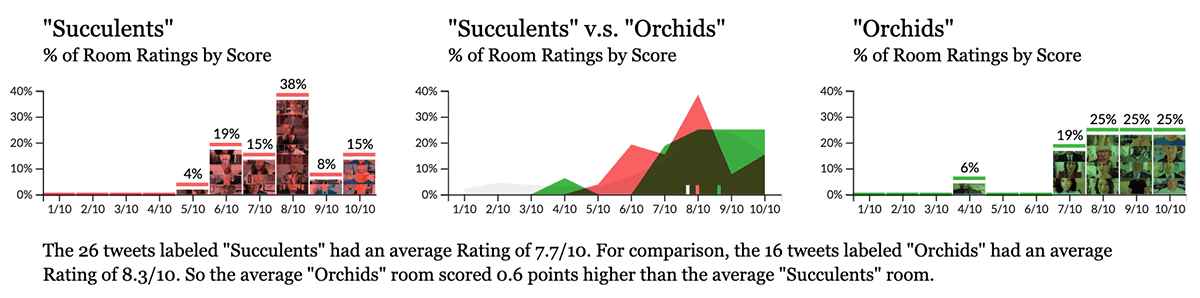 Three graphs comparing 2 different room rating distributions where the feedback includes either "succulents" or "orchids."