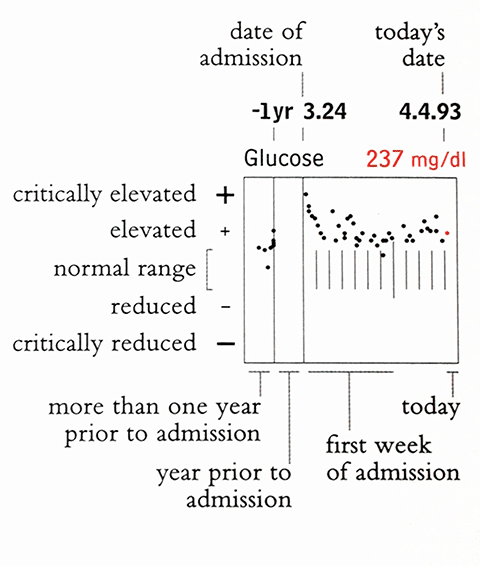 Annotated blood glucose chart