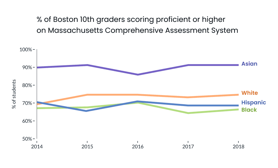 Redrawing of a line chart comparing high schoolers' performance on standardized test scores across asian, black, hispanic and white student groups.