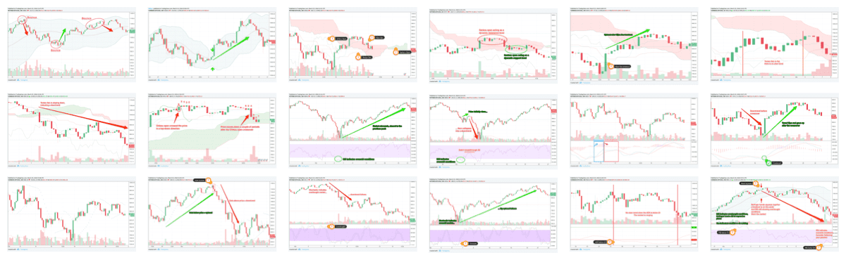 Financial charts and graphs with various technical signals