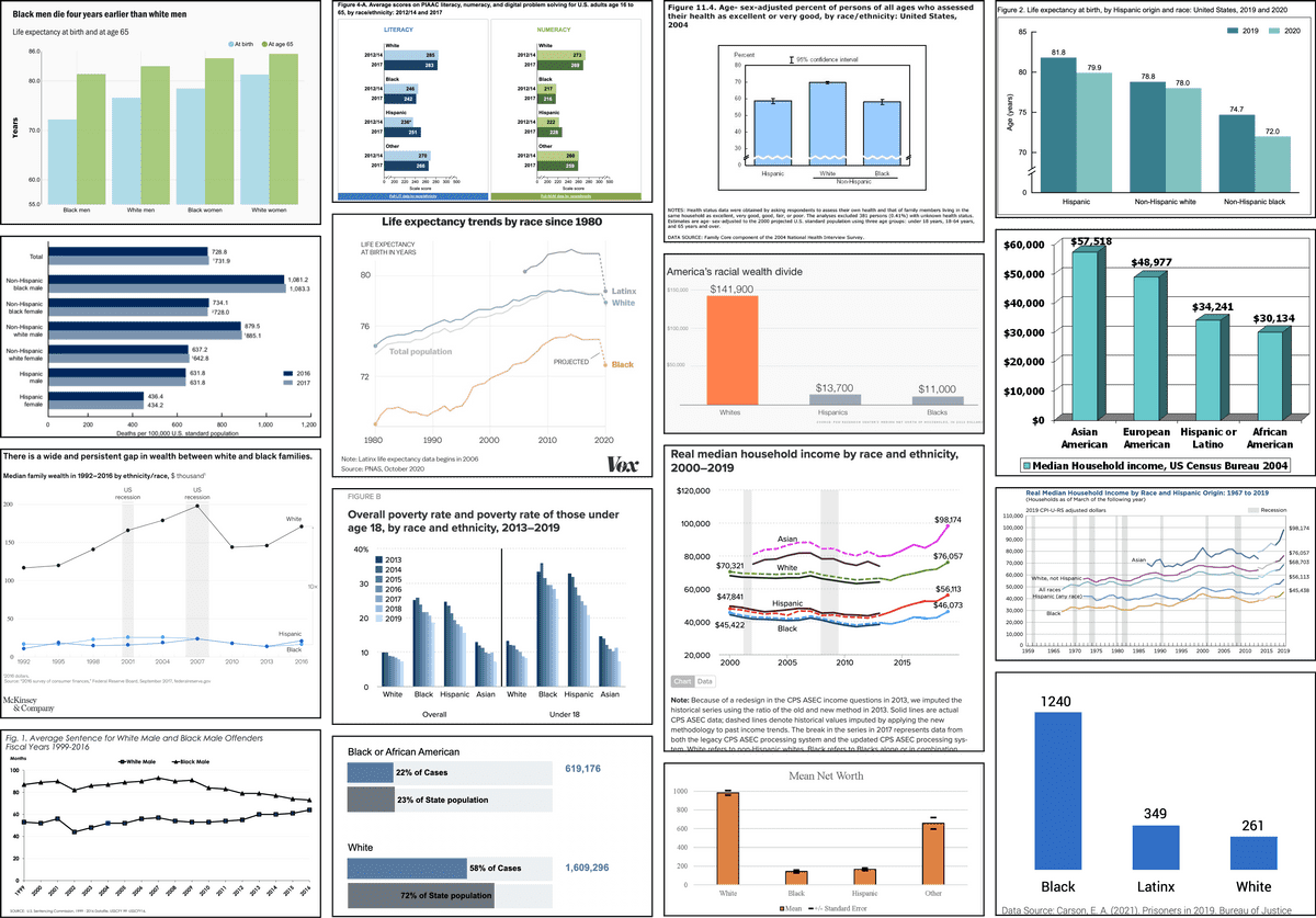 A collage of deficit-framed charts from big institutions.