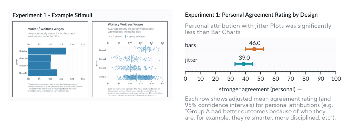 Jitter plots lead to significantly less personal attribution, compared to bar charts