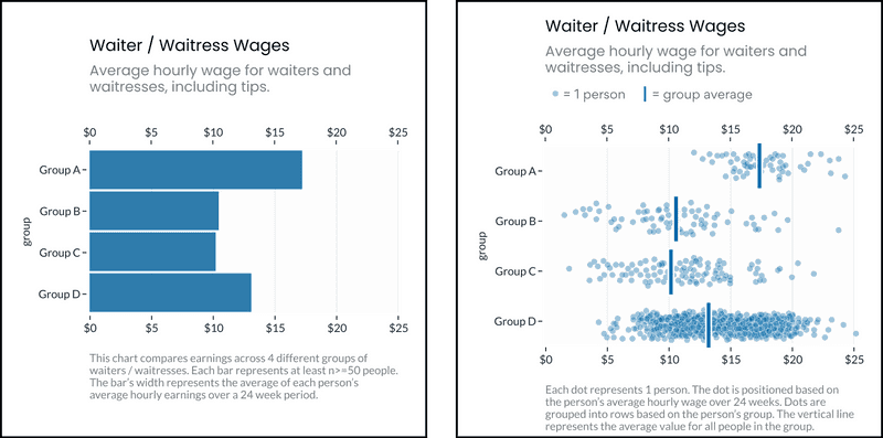 Left: Bar chart showing pay disparities between 4 groups of restaurant workers. Right: Jitter plot showing the same data.
