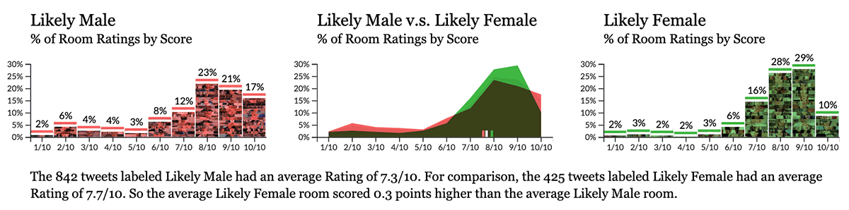 Three graphs comparing rating distributions for male v.s. female speakers' rooms.
