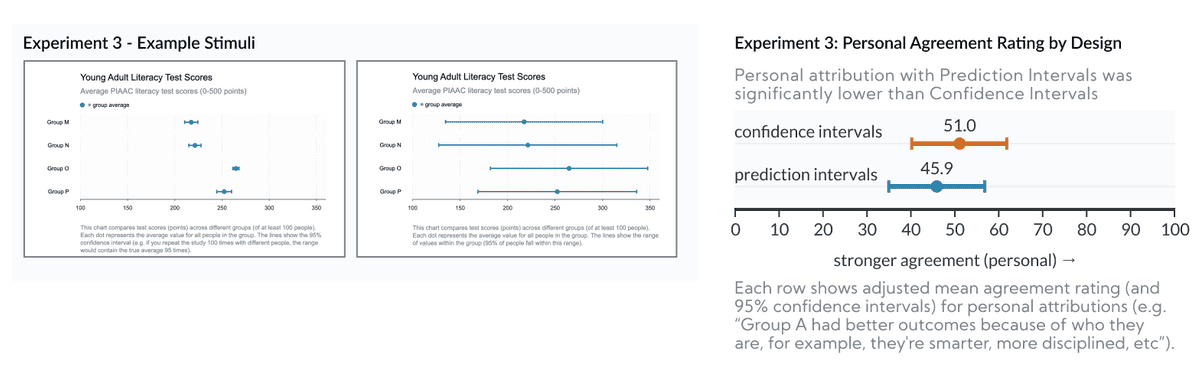 Prediction intervals lead to significantly less personal attribution, compared to confidence intervals