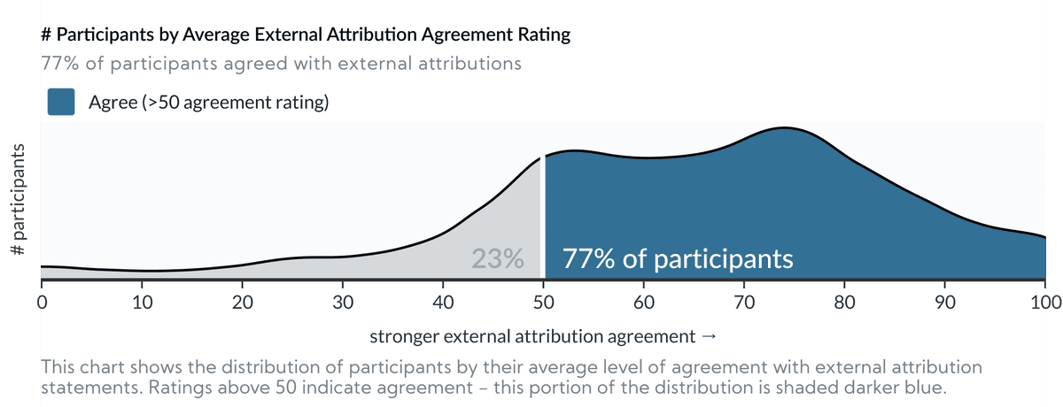 77% of people agreed with external attributions